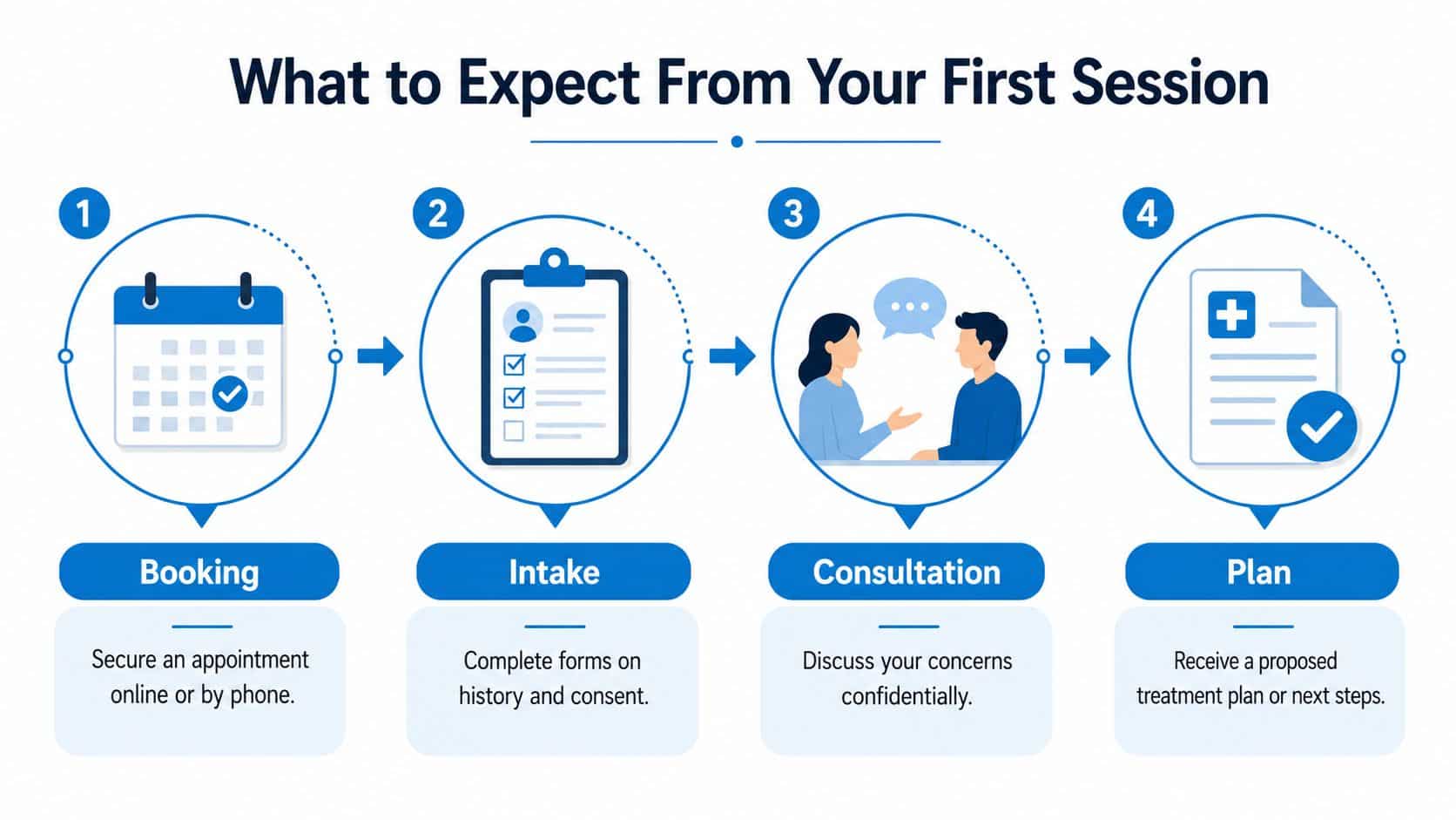 A four-step infographic showing the process of booking a mental health appointment, intake forms, consultation, and treatment planning.