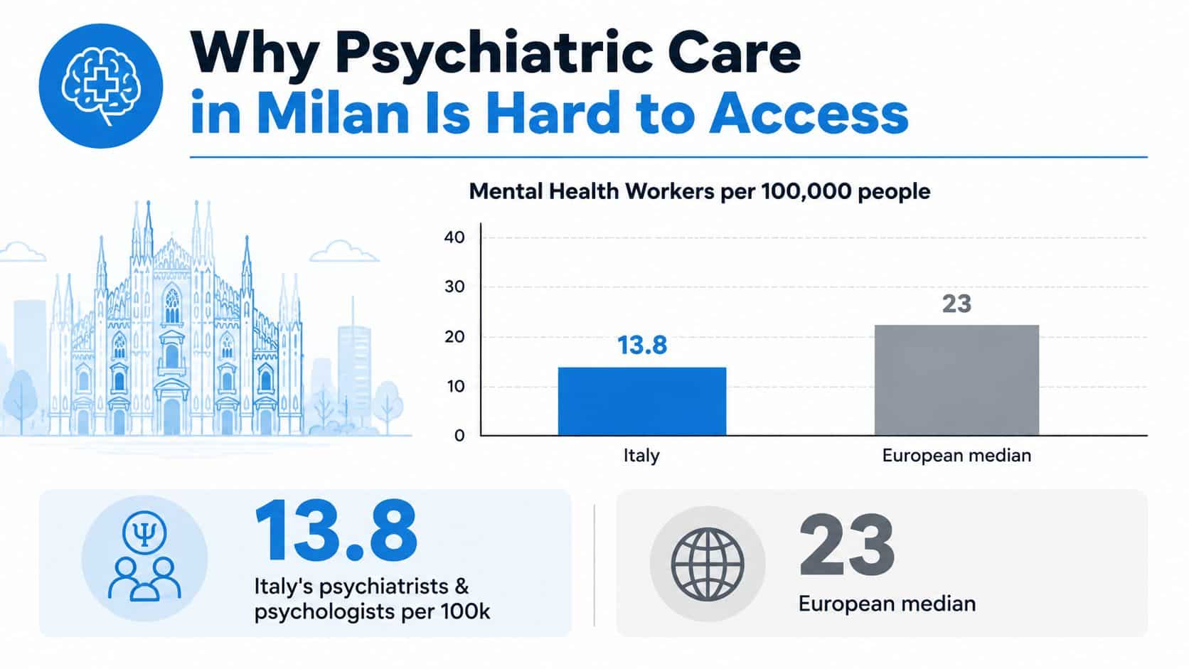 A chart comparing the number of mental health professionals per 100,000 people in Italy versus the European median.