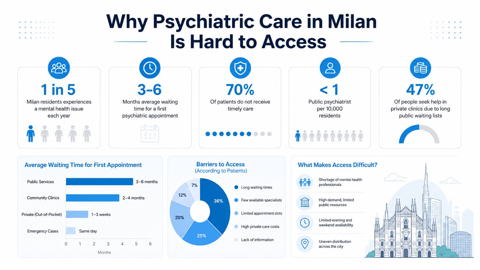 An infographic titled Why Psychiatric Care in Milan Is Hard to Access, displaying data on mental health care gaps.