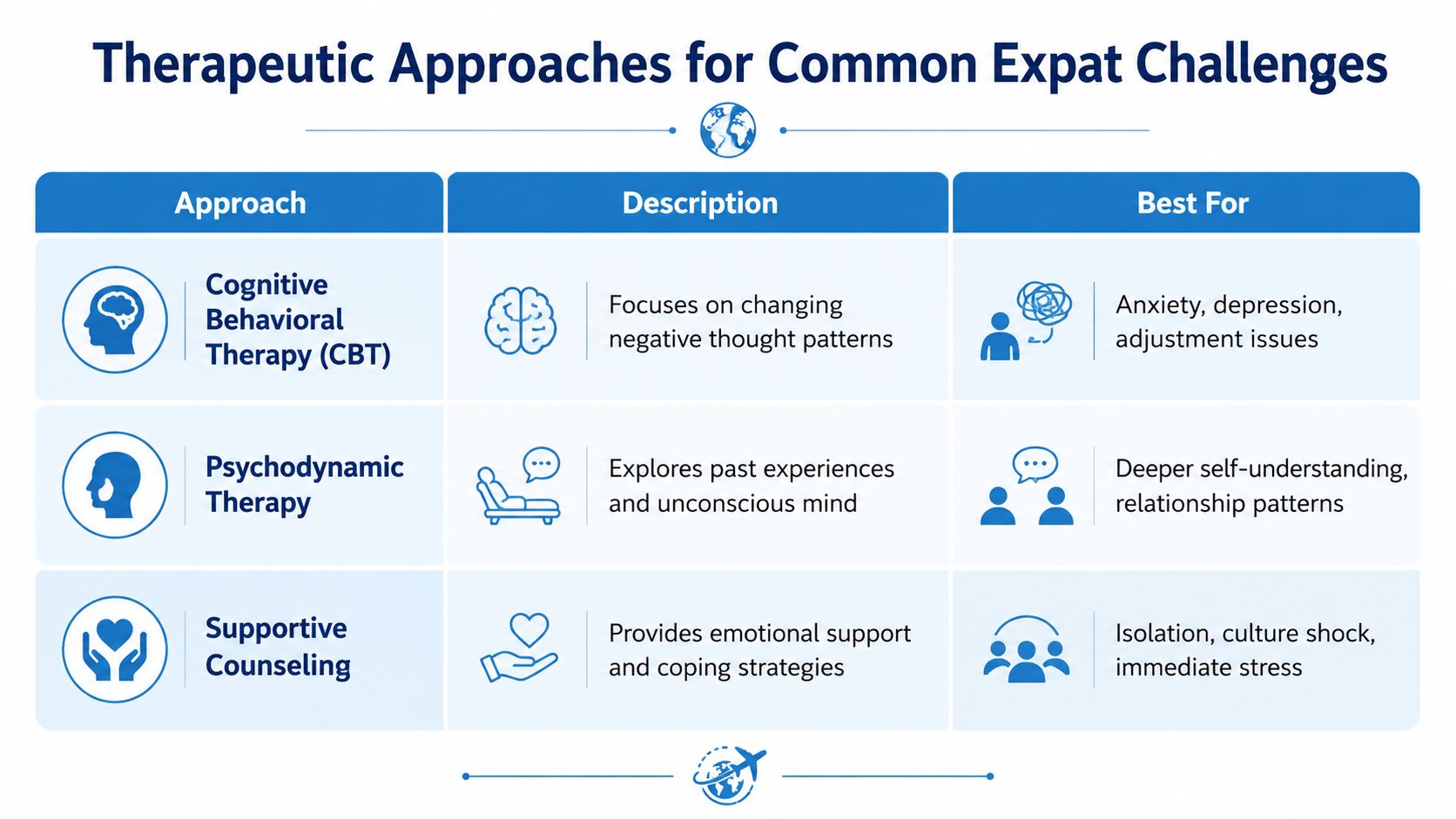 A chart detailing therapeutic approaches for expat challenges including CBT, psychodynamic therapy, and supportive counseling options.