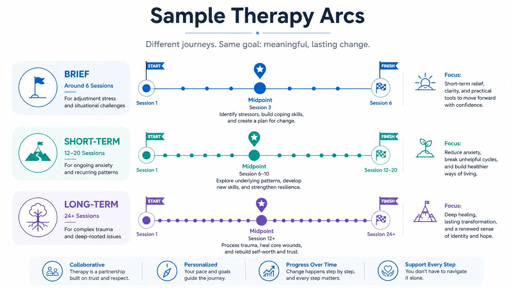 A visual infographic explaining different therapy arc lengths from brief to long-term for various mental health needs.