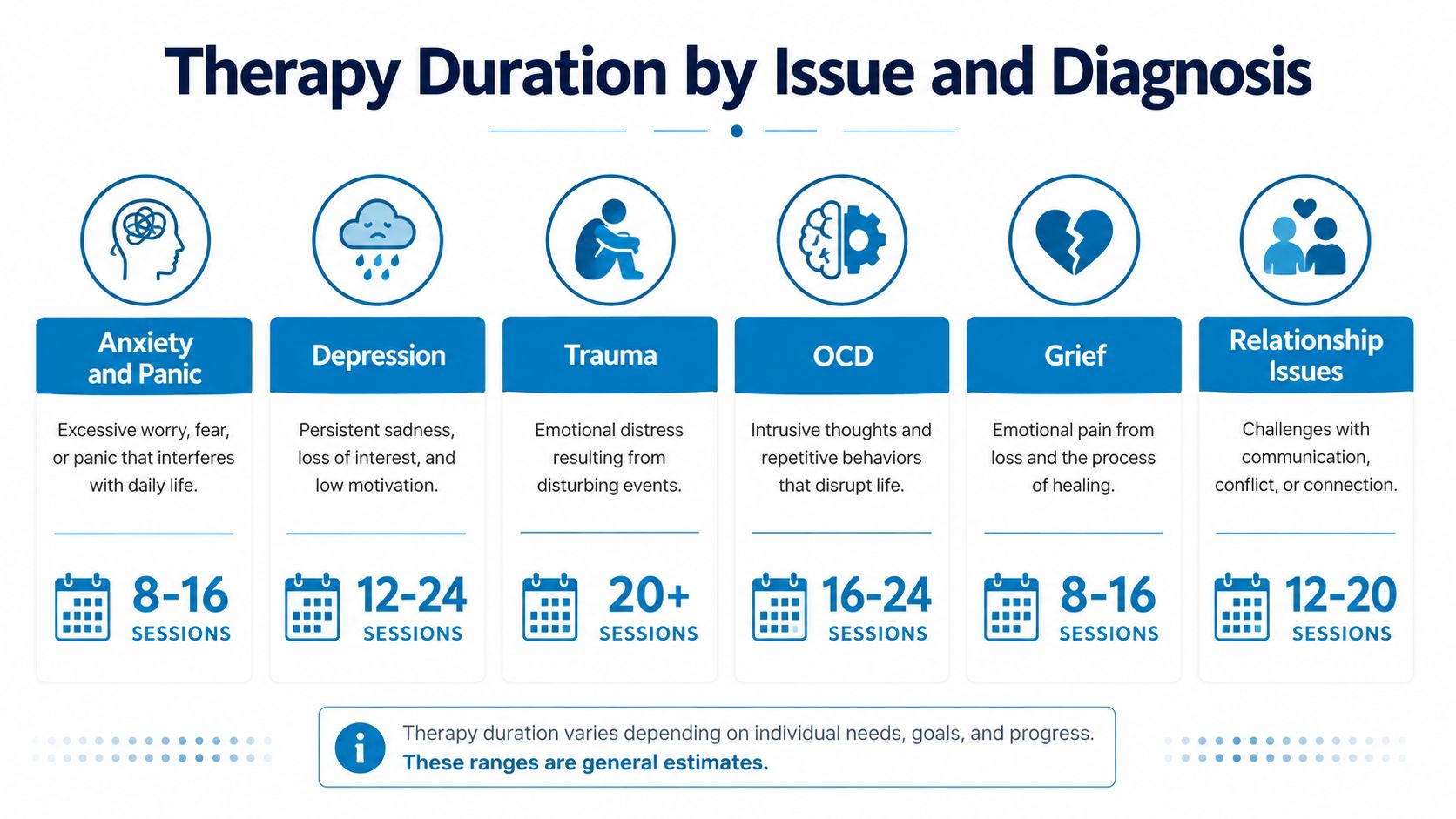 A chart showing estimated therapy session ranges for various mental health issues like anxiety, depression, and trauma.