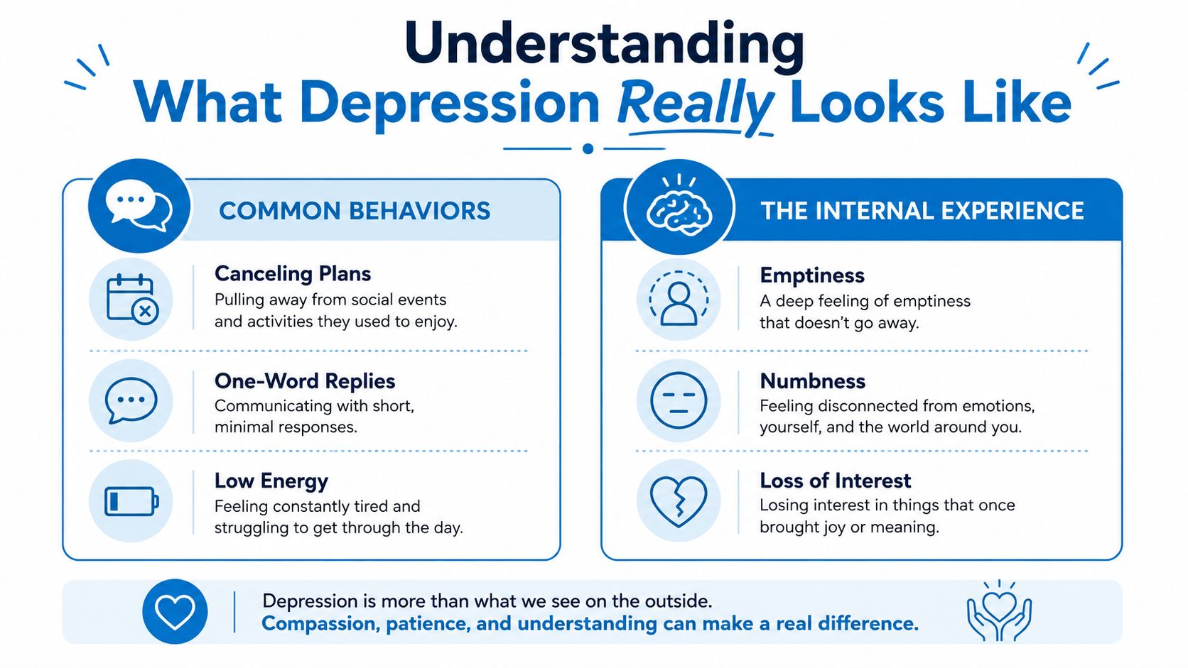 An infographic titled Understanding What Depression Really Looks Like, detailing common behaviors and internal experiences of depression.