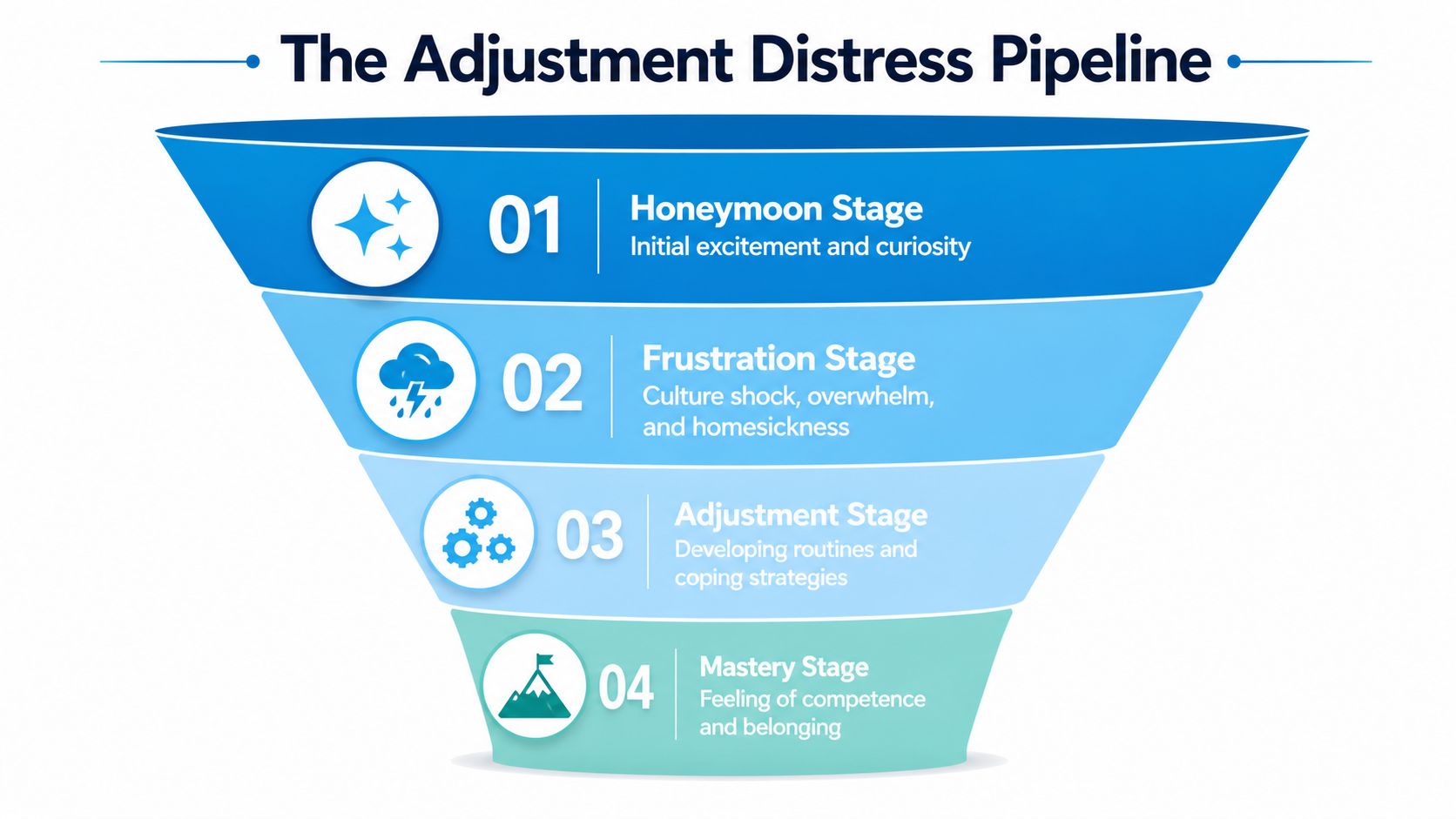 A funnel infographic titled The Adjustment Distress Pipeline illustrating four stages of adapting to life abroad.