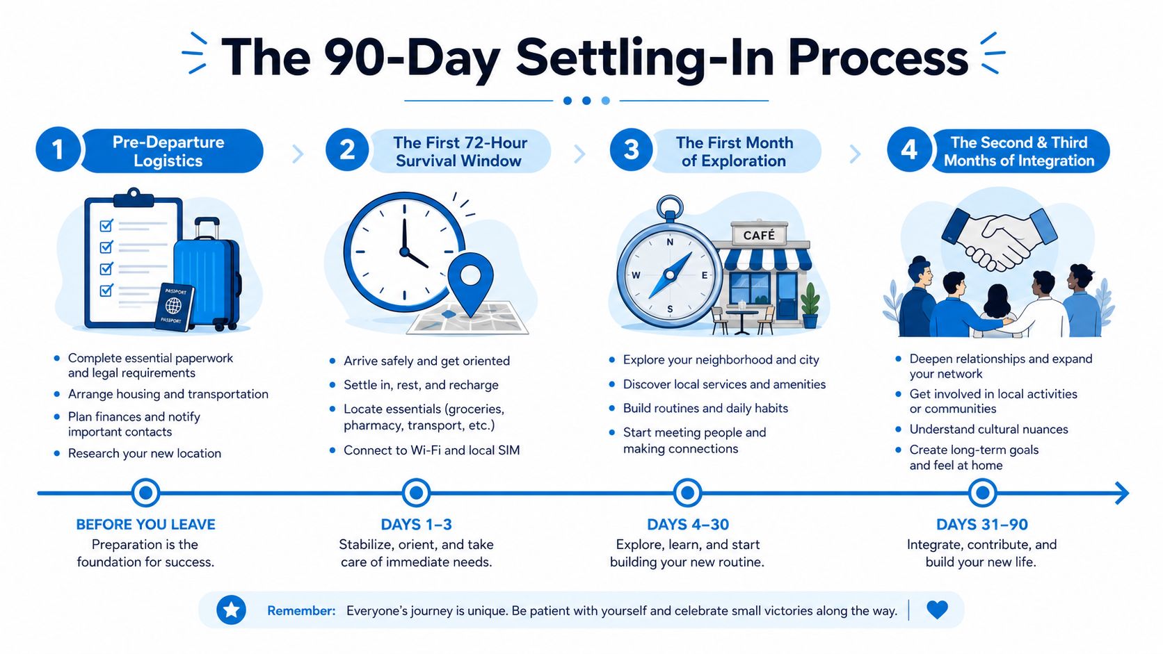 An infographic titled The 90-Day Settling-In Process illustrating steps to move and live in a new city.