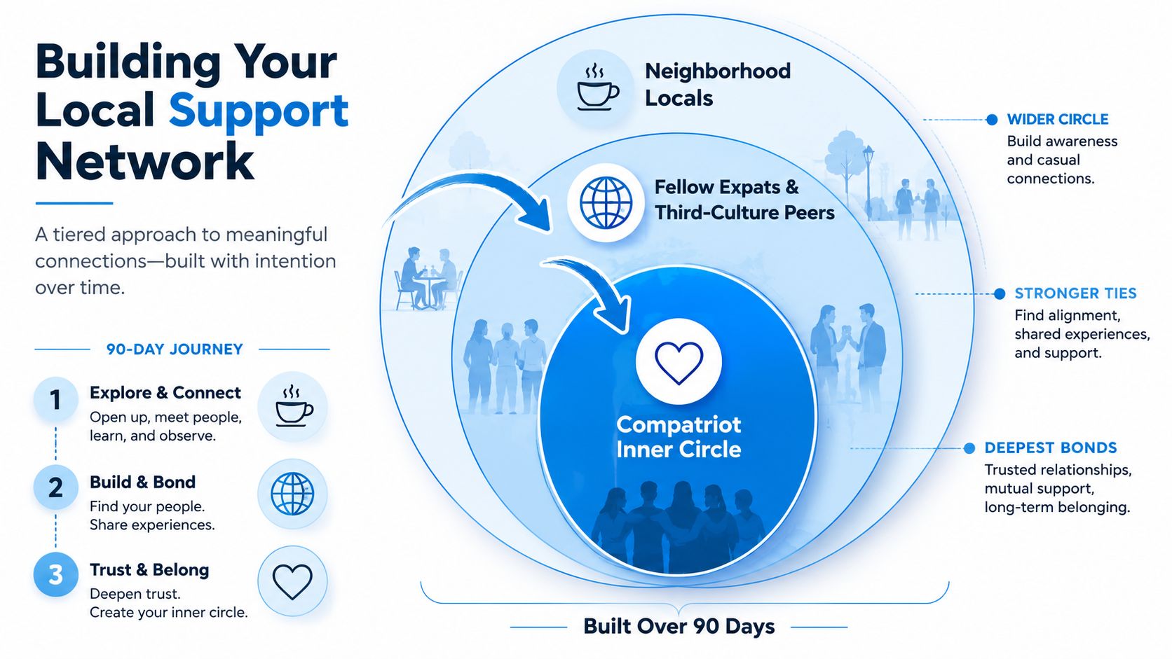A diagram illustrating a three-tiered approach to building a local support network for expatriates over ninety days.