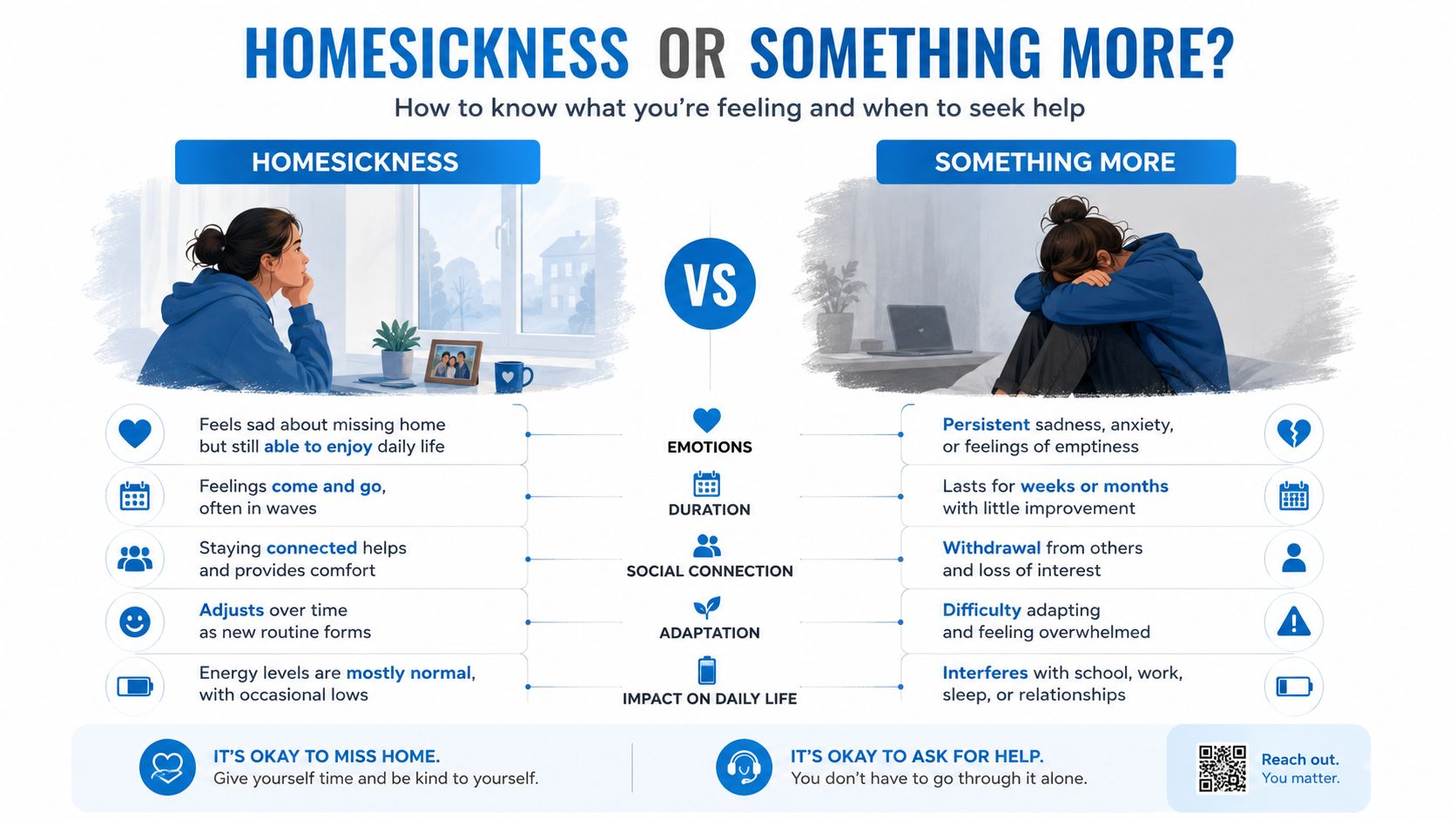 An infographic comparing normal feelings of homesickness with more serious mental health concerns requiring professional support.