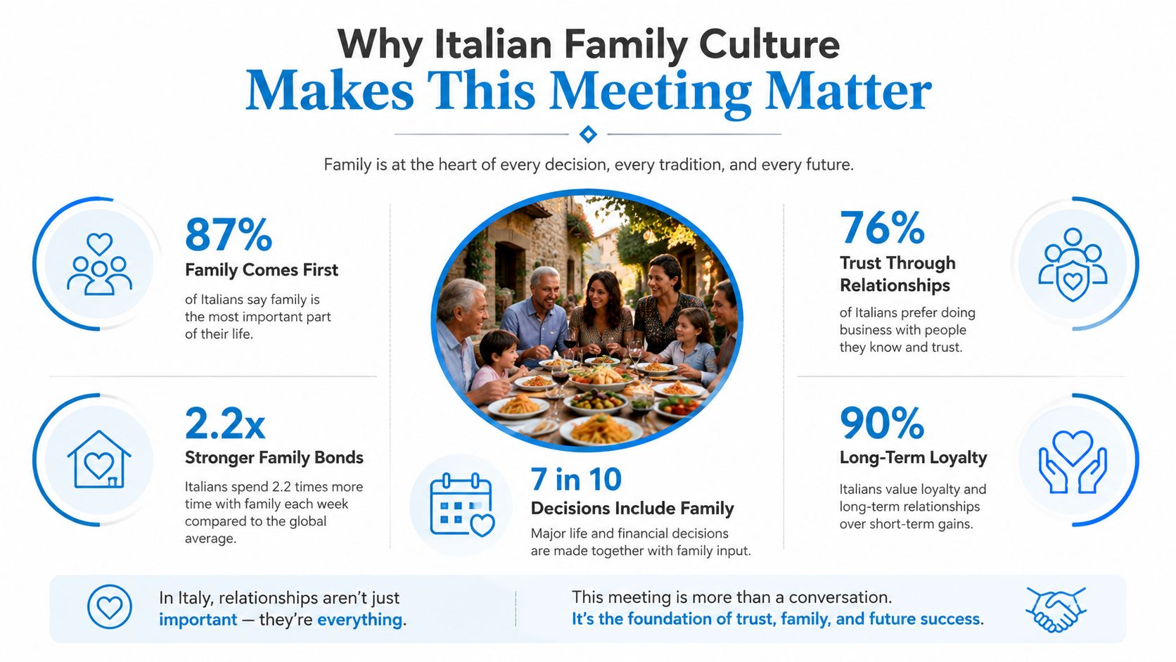 An infographic titled Why Italian Family Culture Makes This Meeting Matter showing statistics about family values.