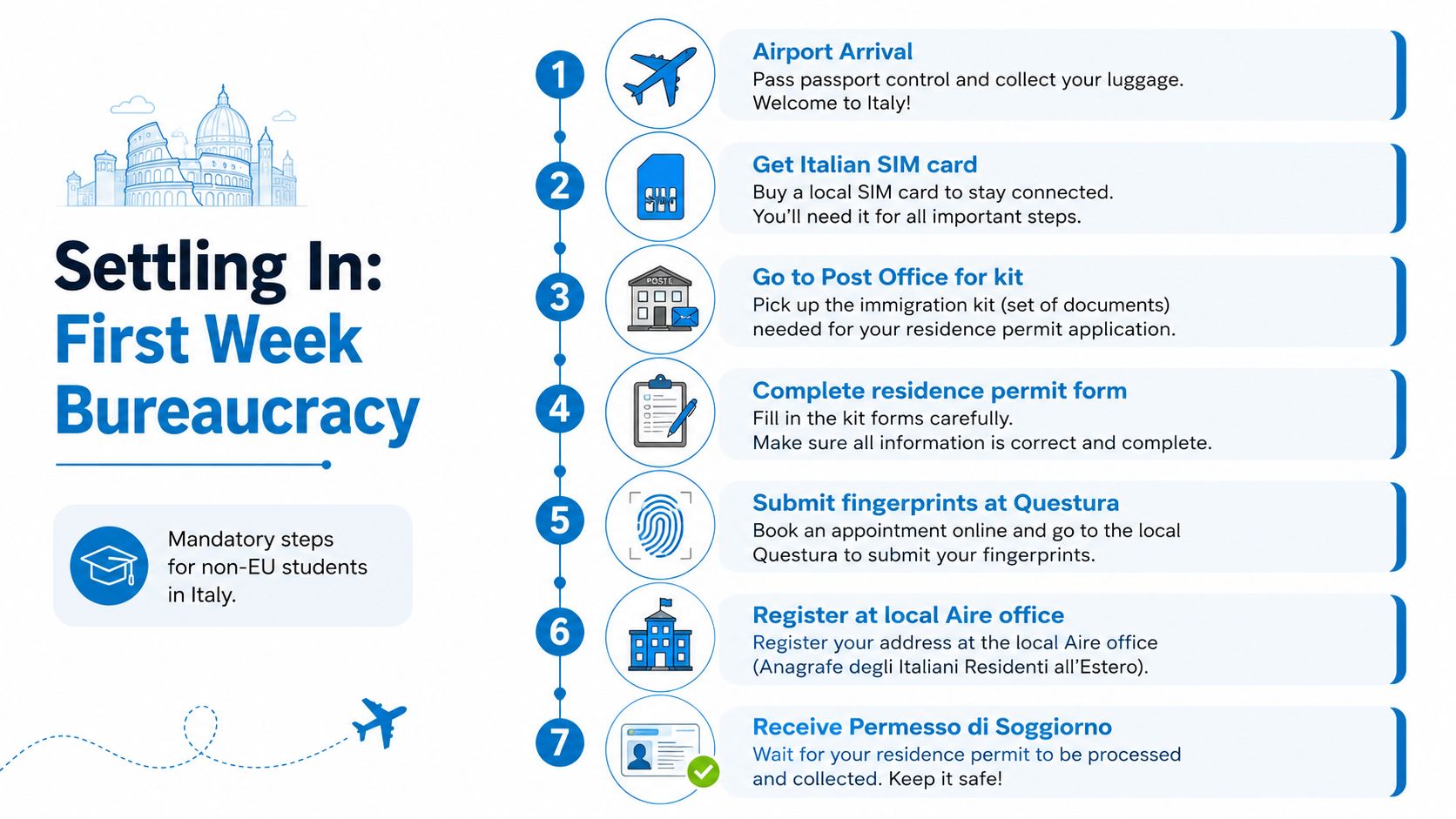 A step-by-step guide illustrating the bureaucracy process for non-EU students settling in to study in Italy.