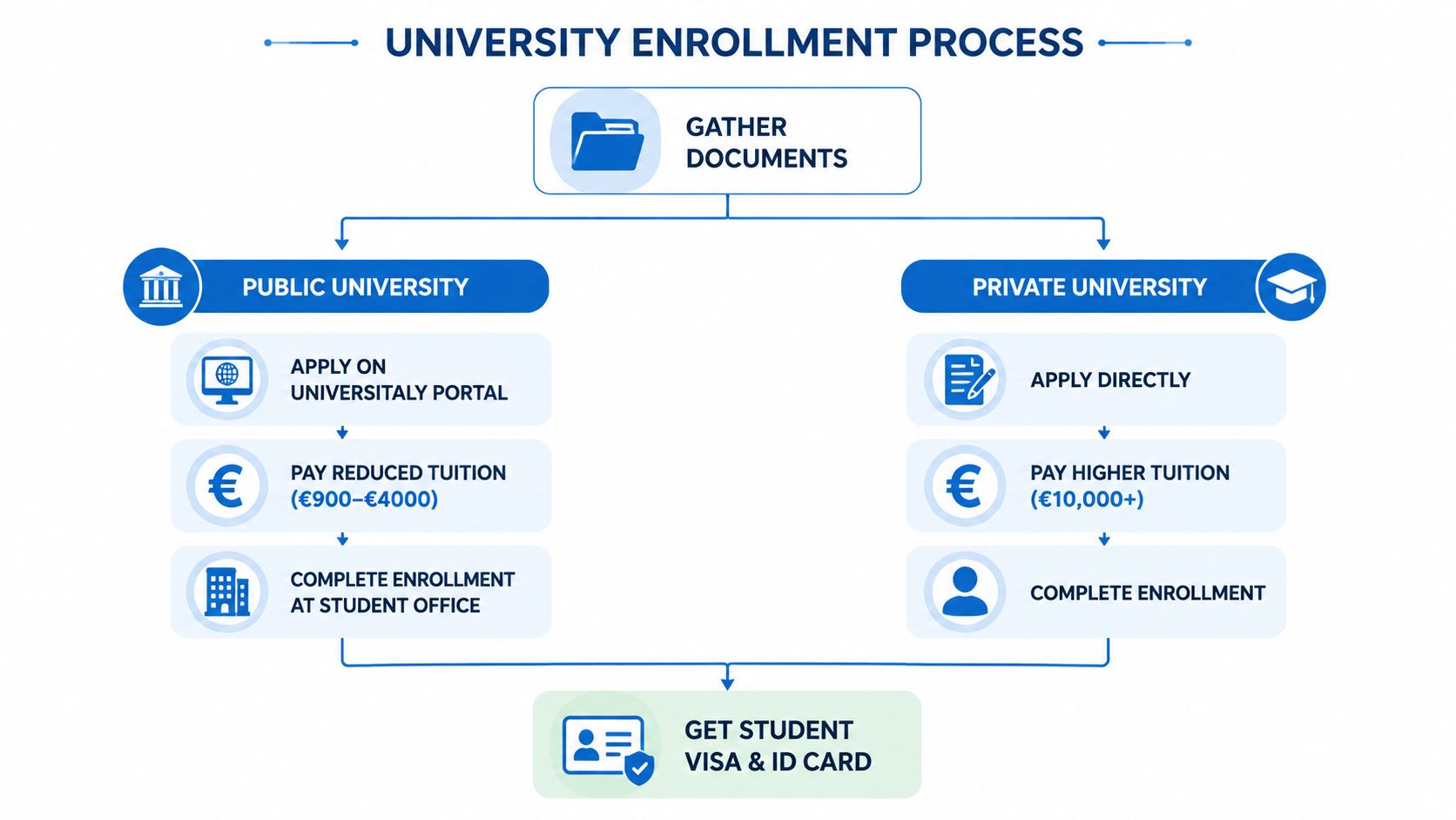 A flow chart illustrating the step-by-step enrollment process for public and private universities in Italy.