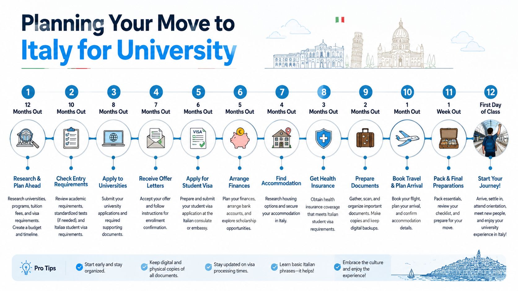 A twelve-step timeline infographic guide on planning a move to Italy for university study abroad programs.