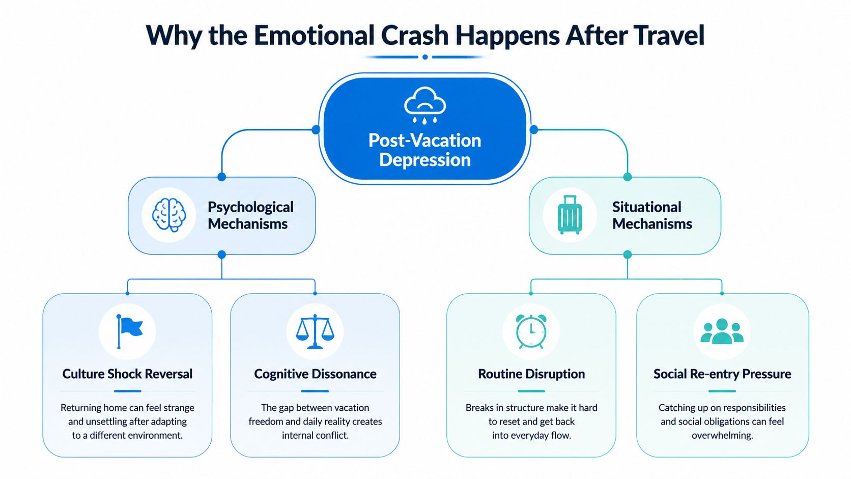 A flowchart explaining the psychological and situational mechanisms behind post-vacation depression after returning from travel.