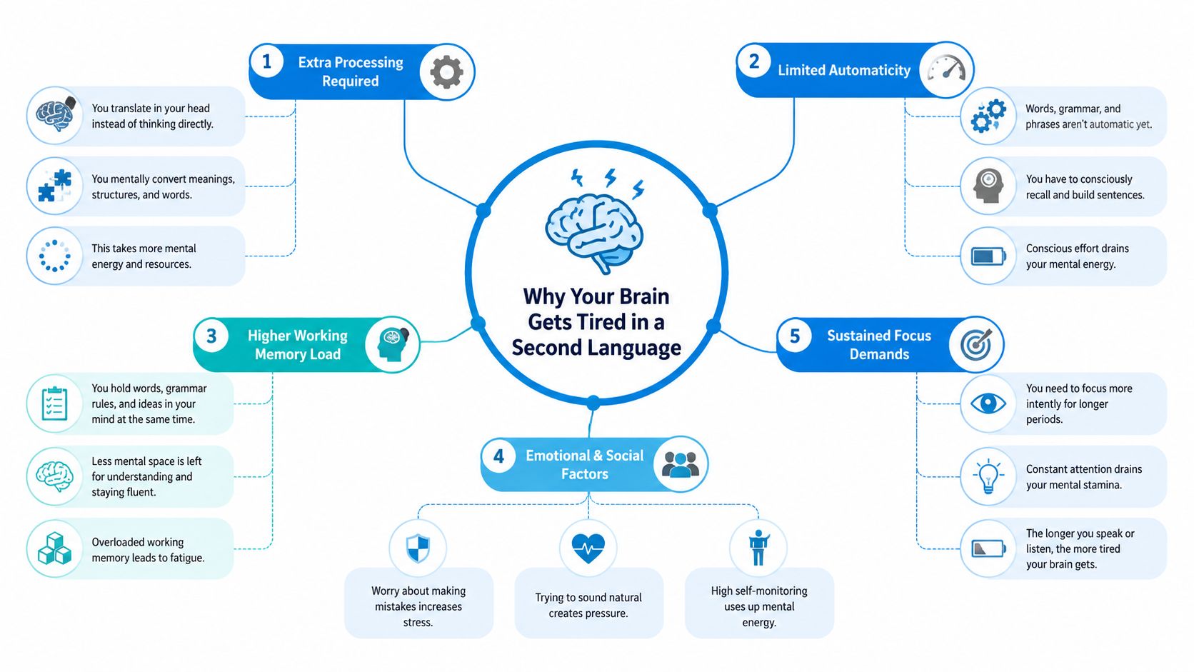 An infographic diagram explaining the five key cognitive reasons why your brain gets tired in a second language.