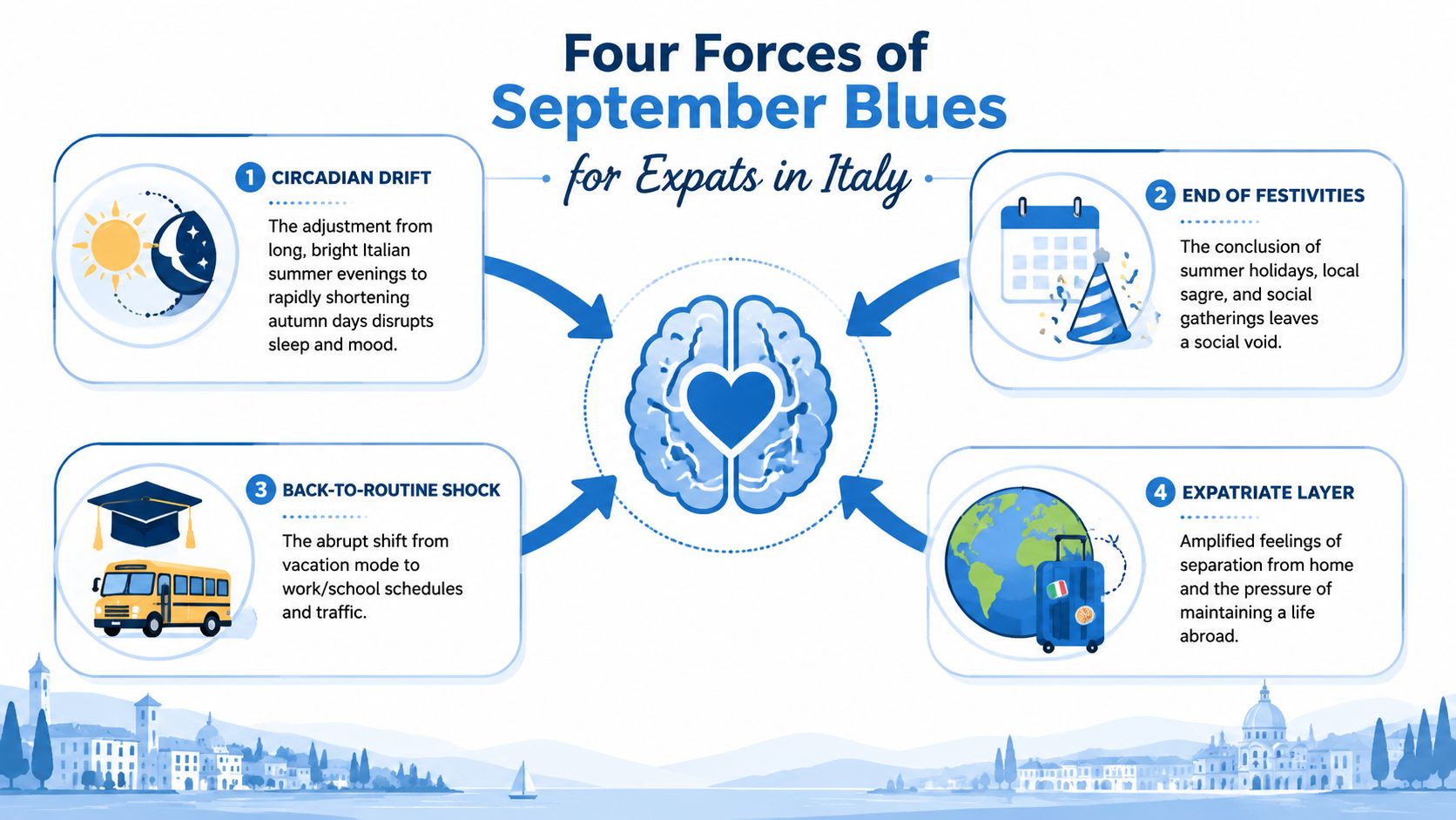 An infographic detailing the four psychological forces that cause September blues for expatriates living in Italy.