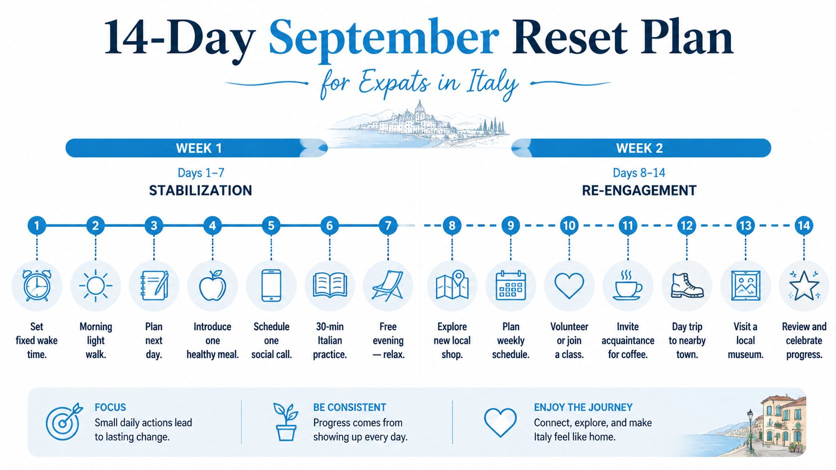 A 14-day reset plan for expats in Italy, organized into two weeks focusing on stabilization and re-engagement.