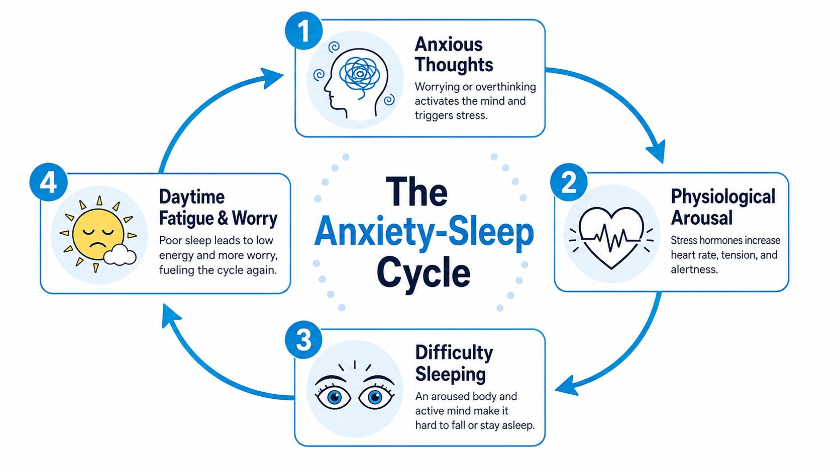 A diagram illustrating the four stages of the anxiety-sleep cycle and how they impact each other.