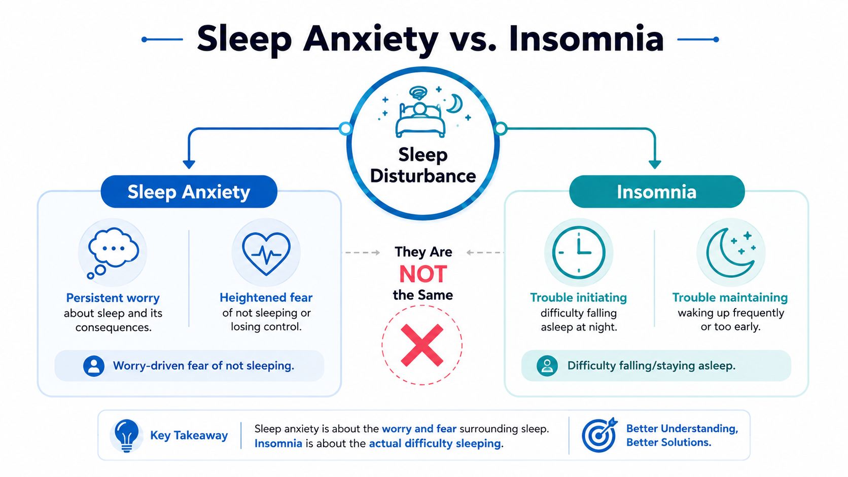 An infographic comparing sleep anxiety and insomnia, highlighting that they are different types of sleep disturbances.