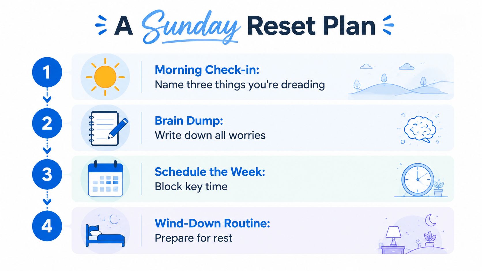 A four-step Sunday reset plan infographic showing morning, brain dump, scheduling, and wind-down routine steps.