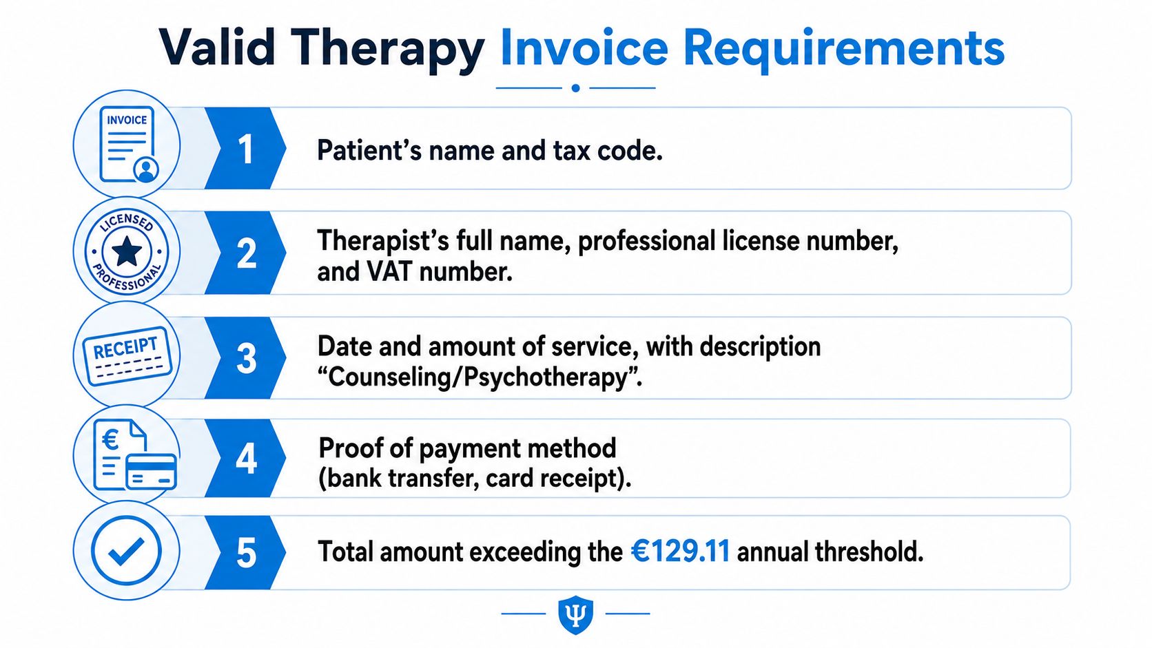 A professional infographic outlining the five essential requirements for a valid therapy invoice in Italy.