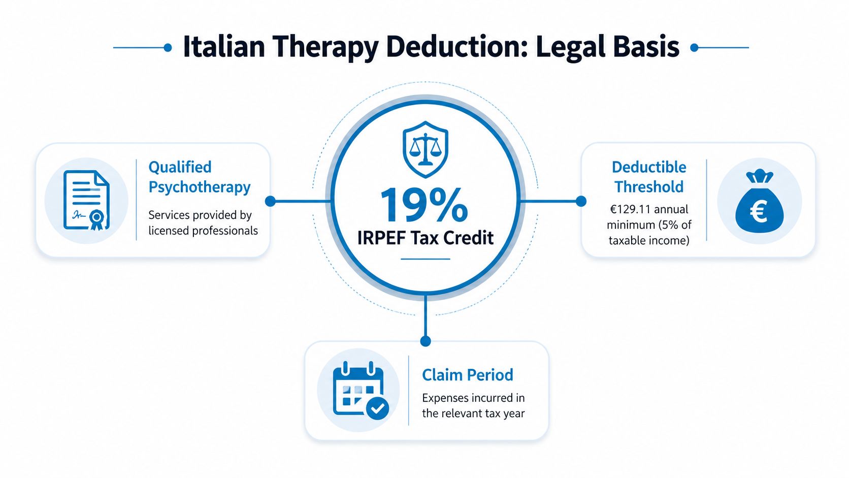 A diagram outlining the legal basis for the 19 percent IRPEF tax credit for psychotherapy in Italy.