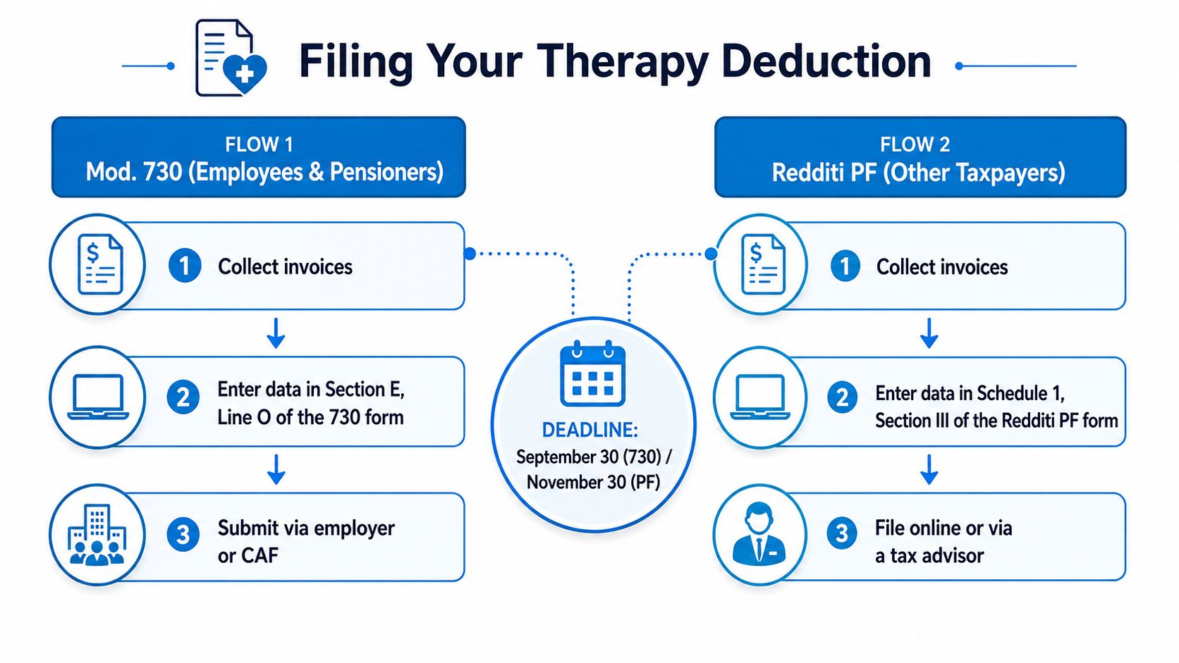 An infographic showing the step-by-step process for filing a tax deduction for therapy in Italy.
