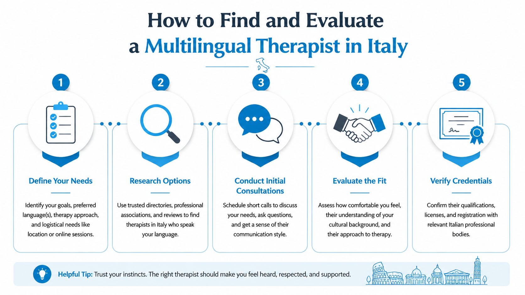 A five-step infographic guide on how to find and evaluate a multilingual therapist in Italy effectively.