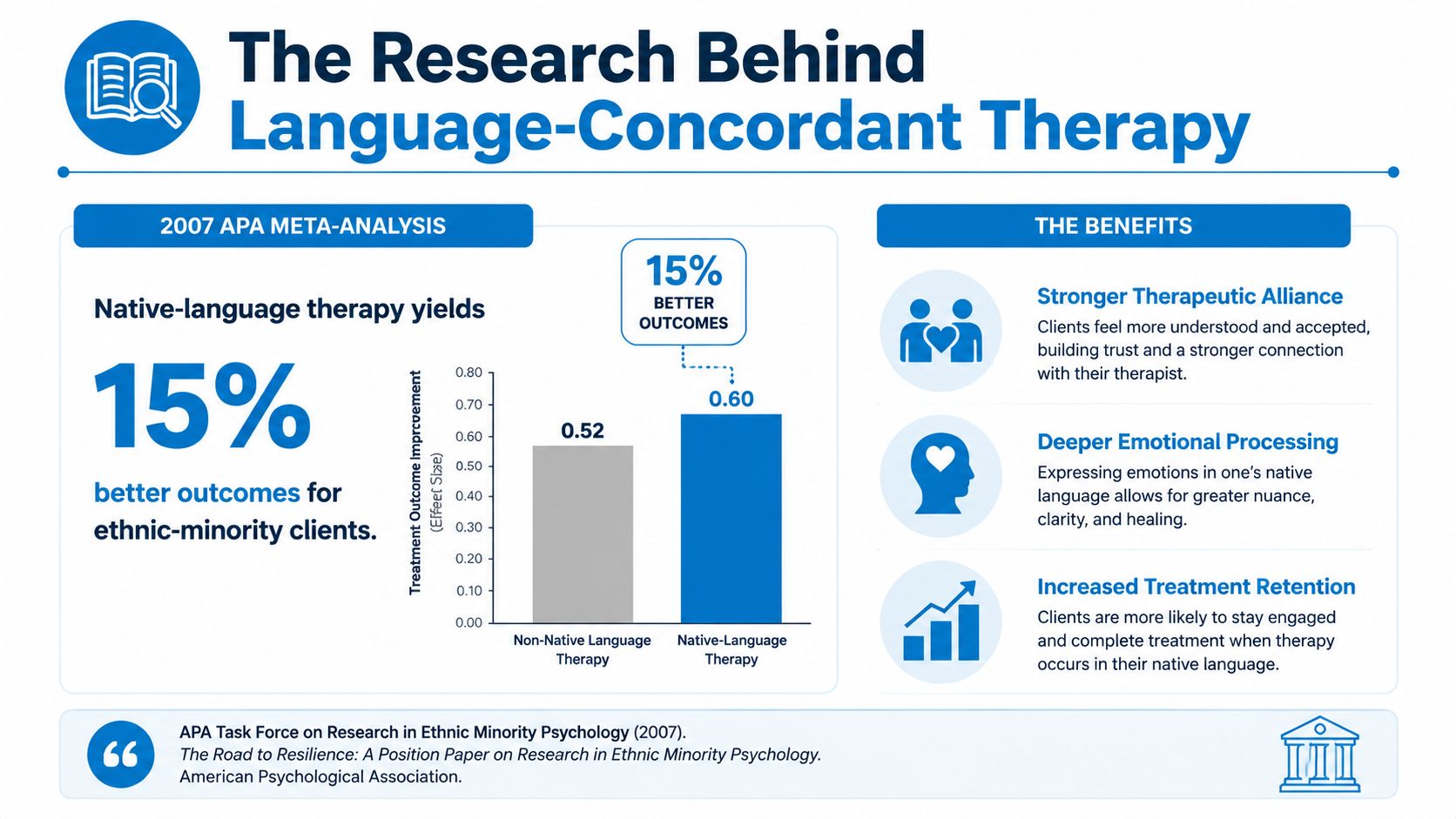 An infographic showing that therapy in a patient's native language results in 15% better treatment outcomes.