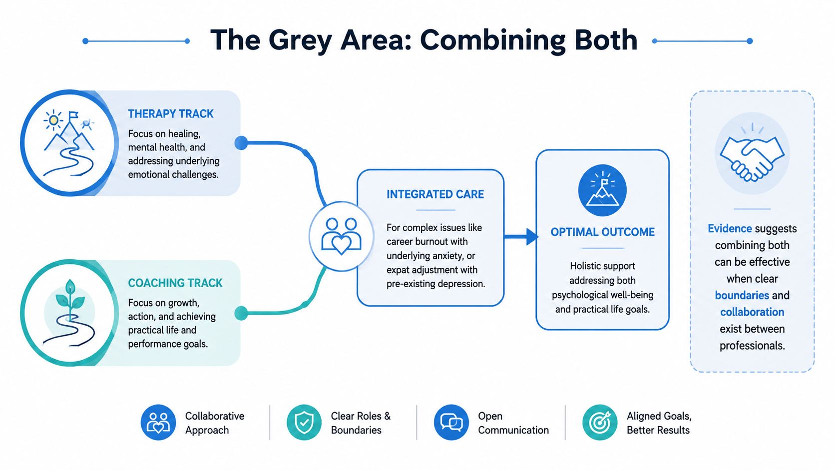 A diagram illustrating how integrating therapy and coaching tracks leads to optimal outcomes through professional collaboration.