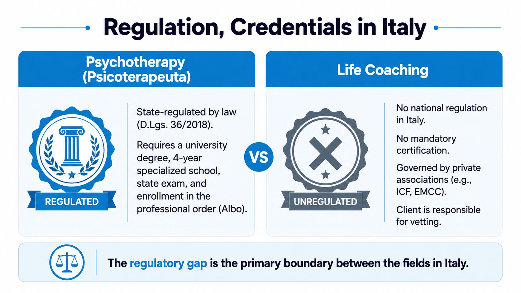 A comparison chart in Italy highlighting the regulatory differences between psychotherapy and life coaching professions.