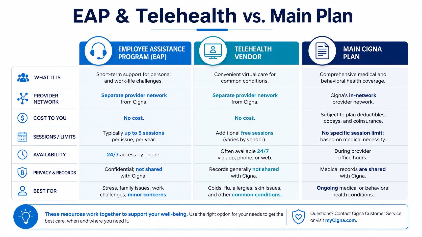 A comparison chart outlining the differences between Cigna EAP, Telehealth services, and the Main Cigna Medical Plan.