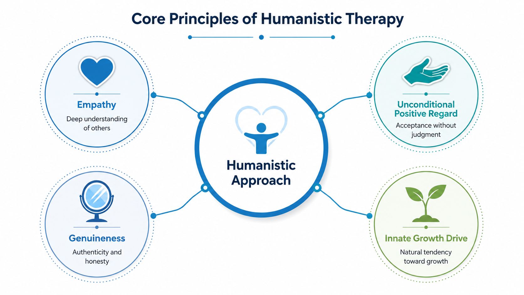 A diagram illustrating the four core principles of humanistic therapy: empathy, unconditional positive regard, genuineness, and innate growth.