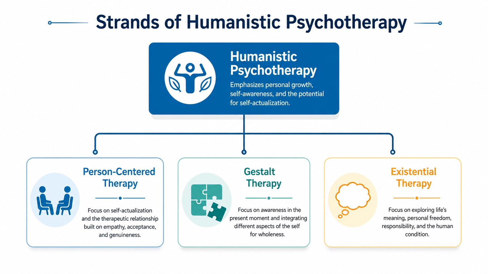 A diagram illustrating the three main strands of humanistic psychotherapy: person-centered, gestalt, and existential therapy.