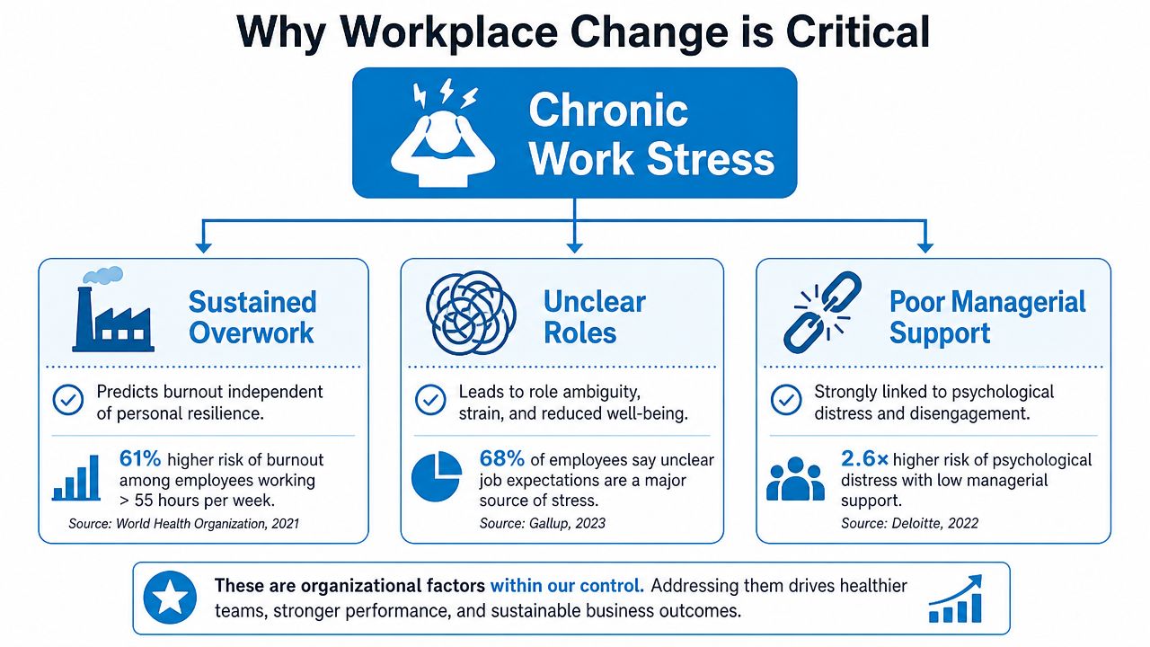 An infographic titled Why Workplace Change is Critical illustrating chronic work stress caused by overwork, unclear roles, and poor support.
