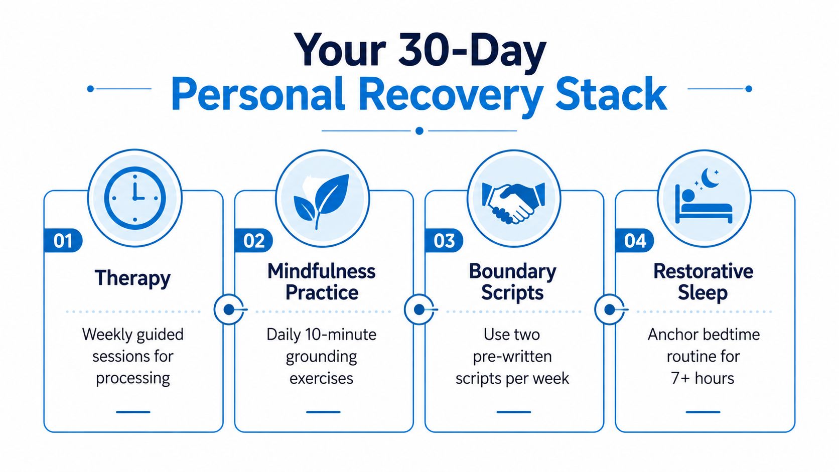 An infographic titled Your 30-Day Personal Recovery Stack detailing four steps including therapy, mindfulness, boundaries, and sleep.
