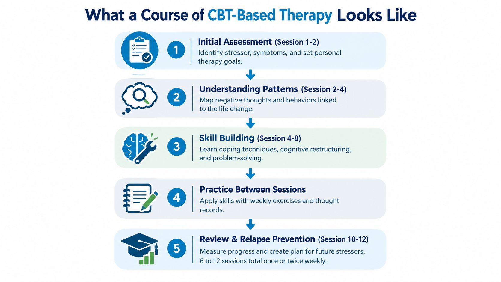 A flowchart showing the five typical stages of a course of cognitive behavioral therapy for patients.