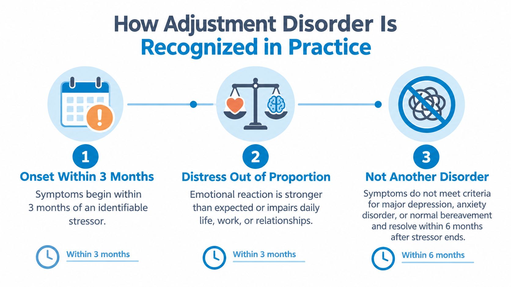 A diagram outlining the three main diagnostic criteria for recognizing adjustment disorder in a clinical setting.