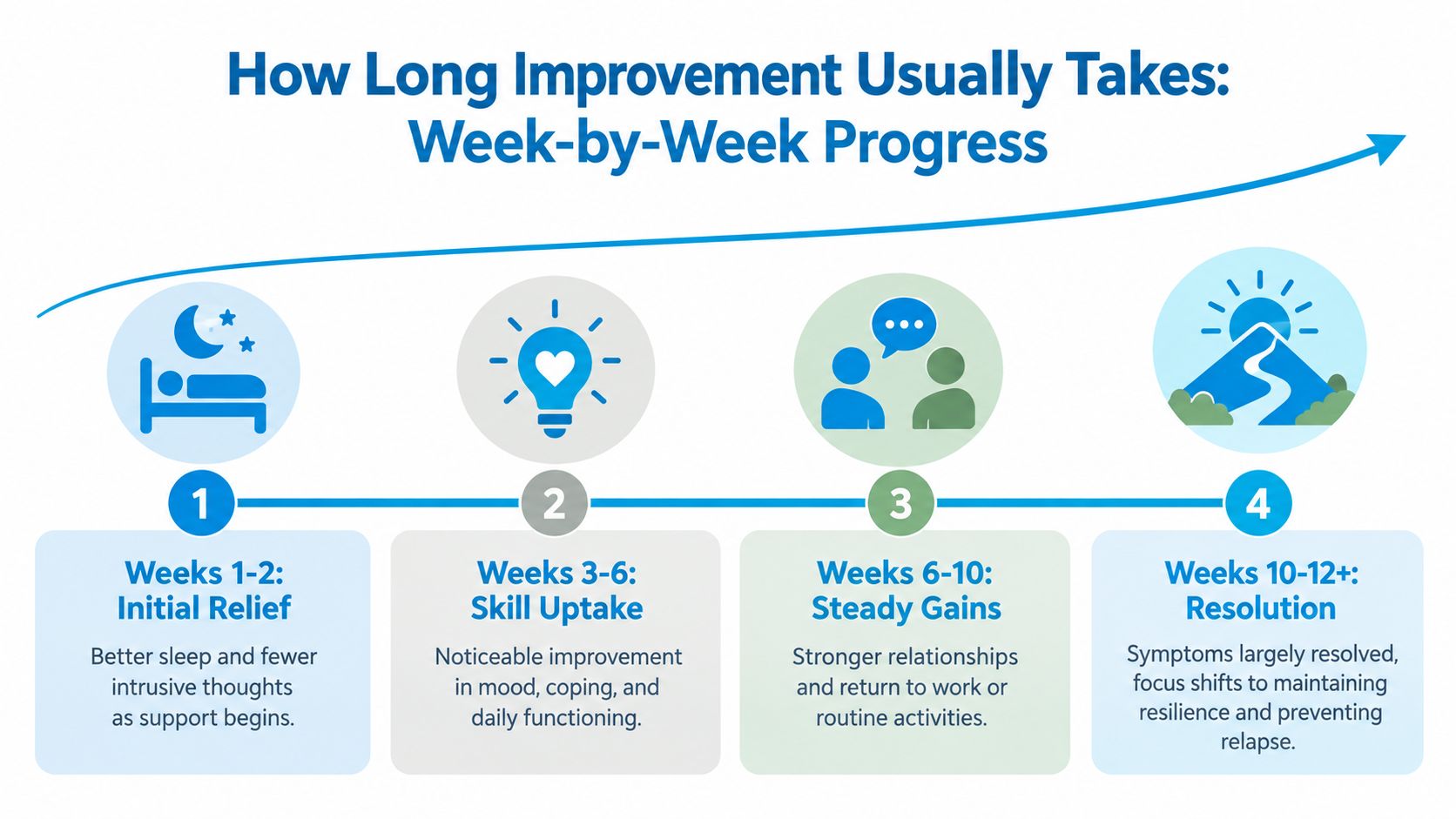 A timeline graphic illustrating the four-stage progression of mental health improvement from initial relief to resolution.