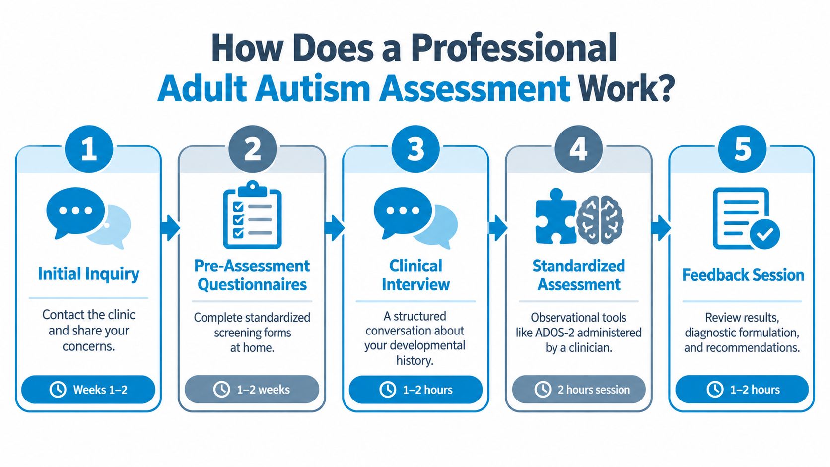 A five-step infographic showing the process of an adult autism assessment from initial inquiry to feedback.