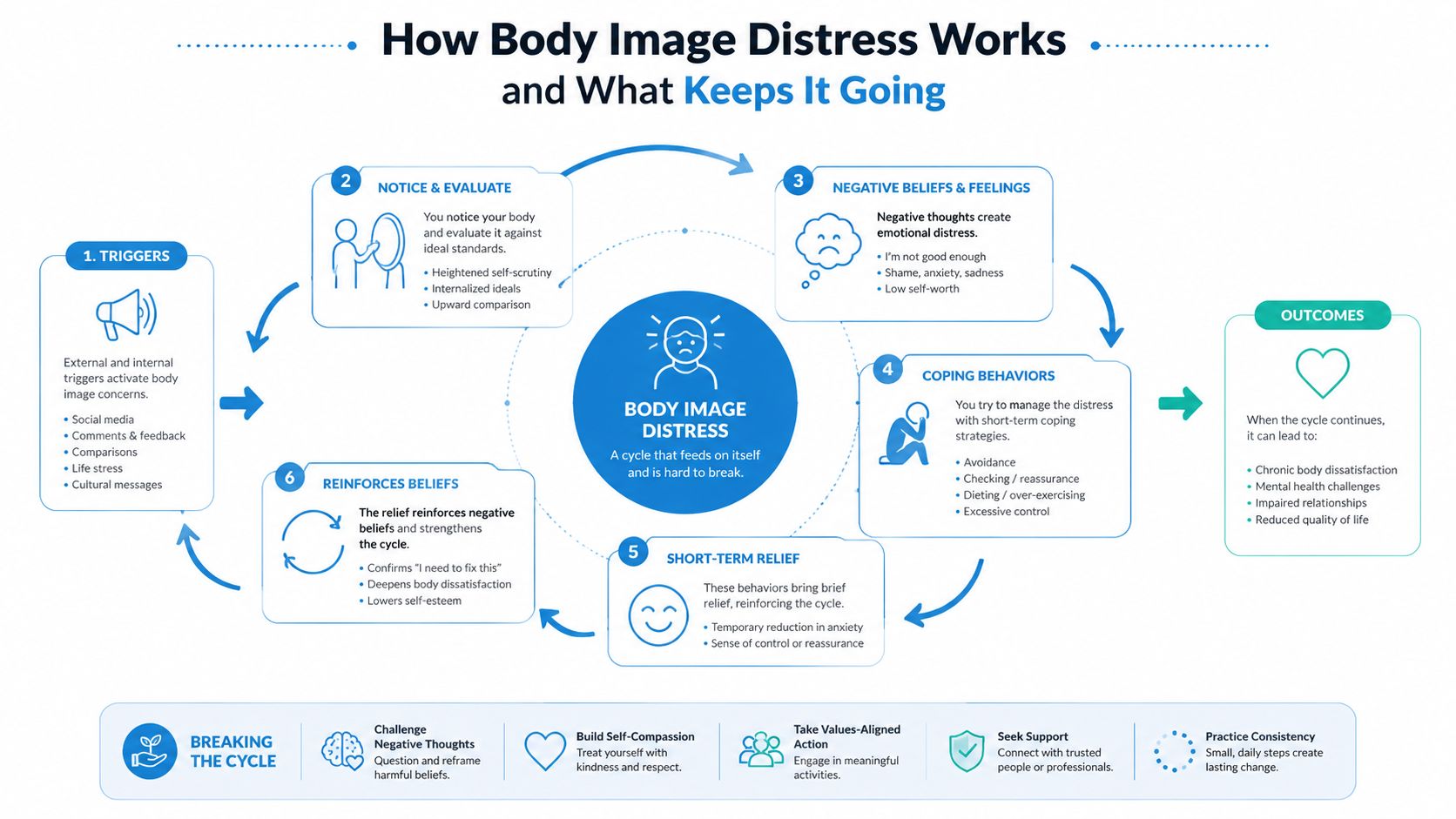 A diagram illustrating the cyclical nature of body image distress, including its triggers, reinforcing behaviors, and solutions.