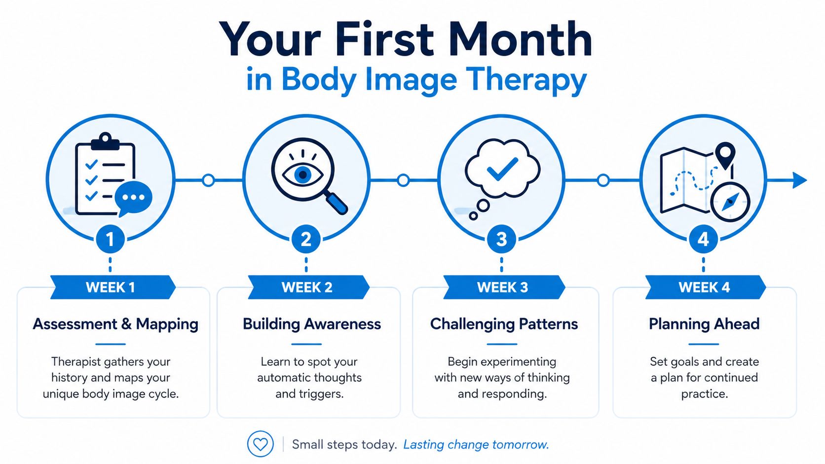 A four-step infographic showing the first month of body image therapy, from assessment to future planning.