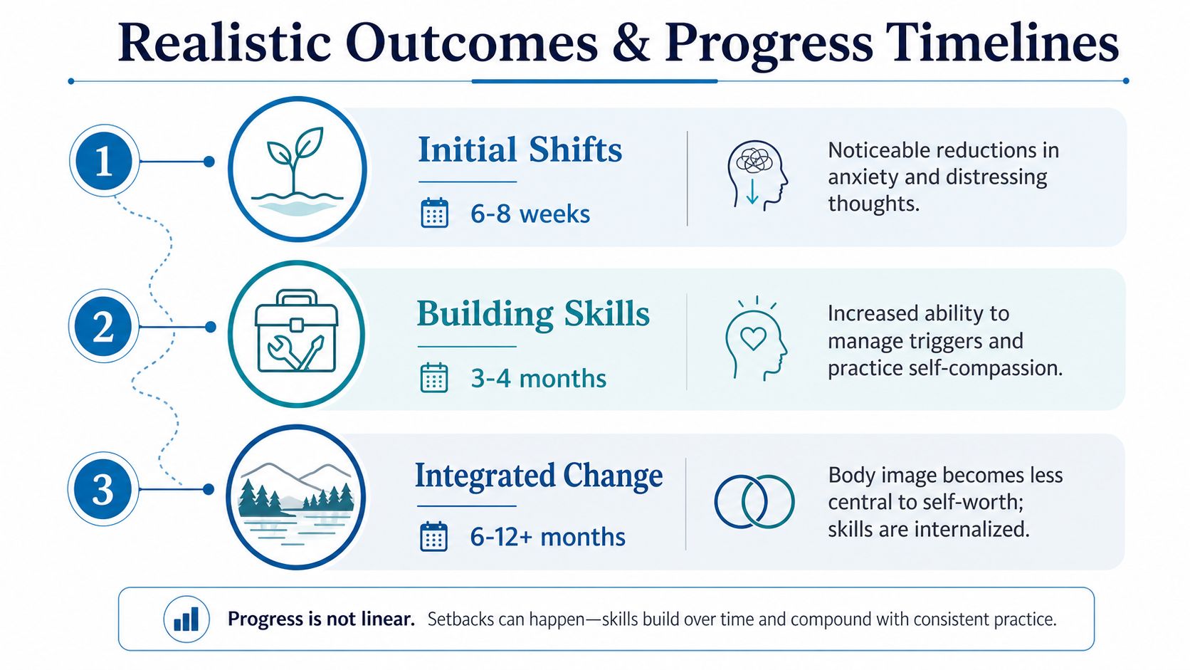 A visual timeline infographic illustrating three stages of recovery, growth, and personal progress in therapy.