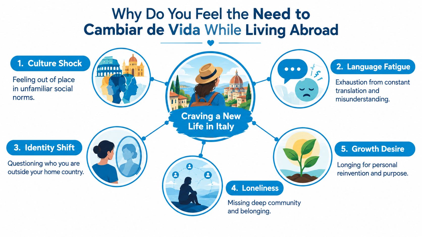 A diagram illustrating five reasons why someone might feel the need to change their life while living abroad.