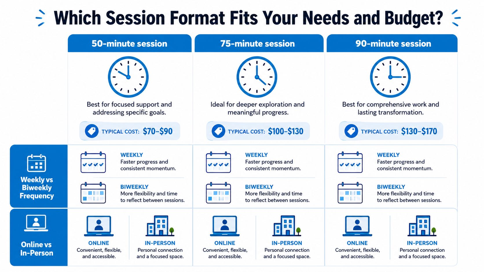 A chart detailing pricing and format options for professional therapy sessions, including duration, frequency, and setting.