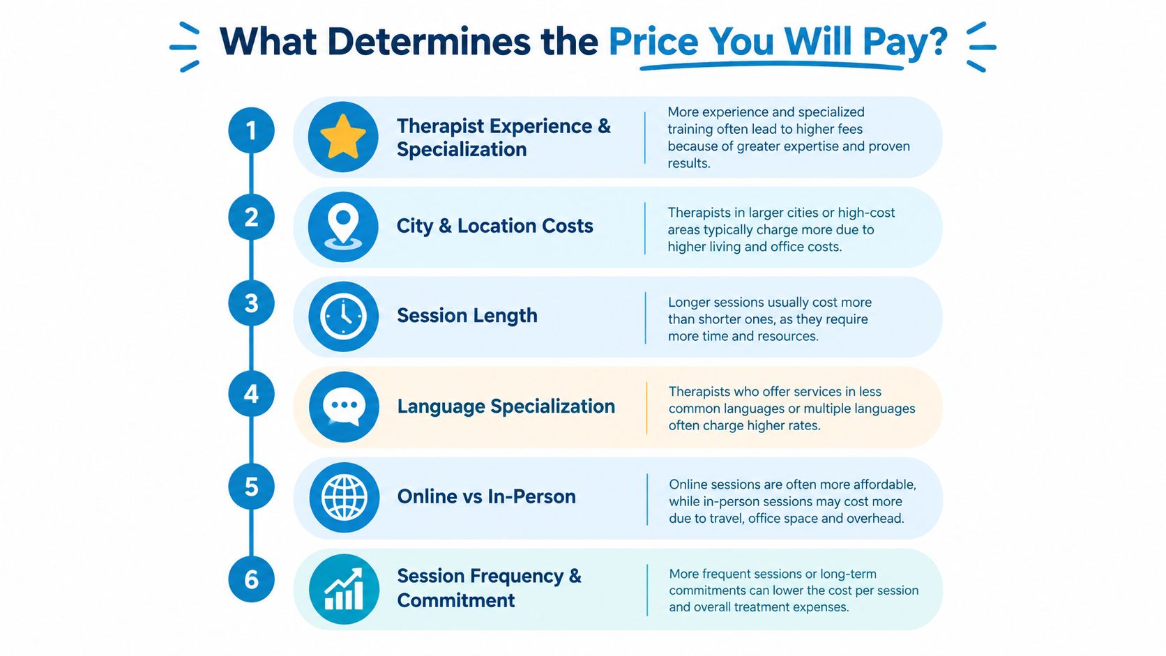 An infographic titled What Determines the Price You Will Pay outlining six factors affecting therapy costs.