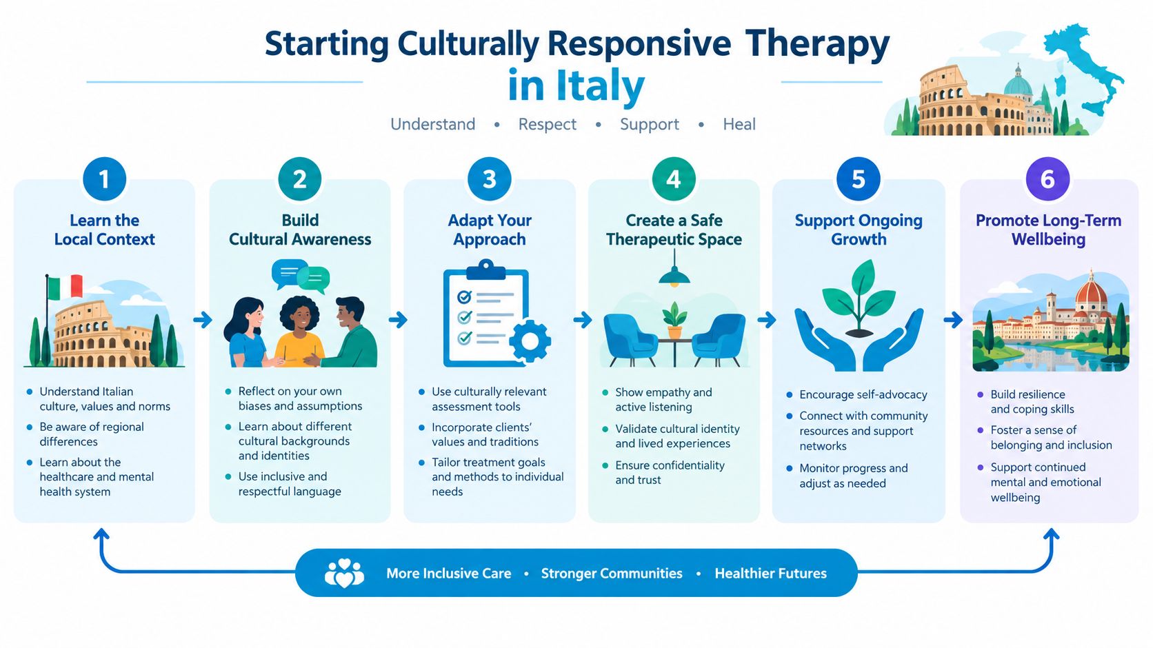 A six-step infographic illustrating a guide for starting culturally responsive therapy practices in Italy.
