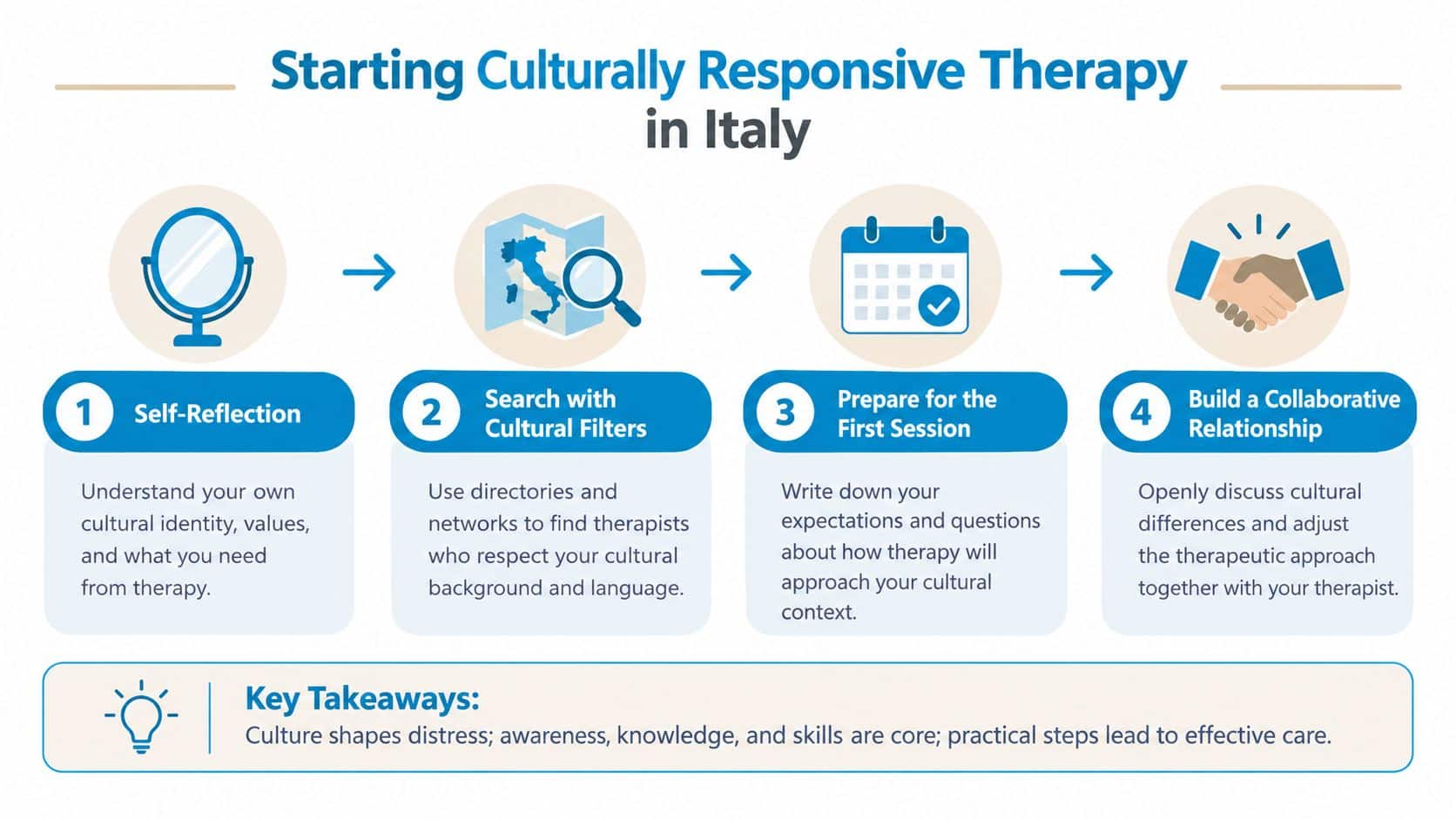 A four-step infographic guide on how to find and start culturally responsive therapy services in Italy.
