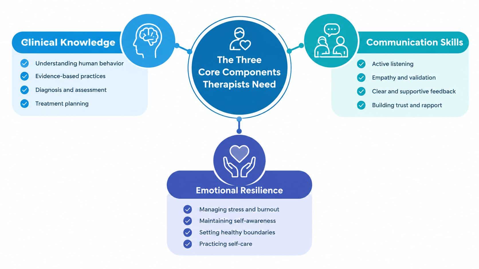 An infographic showing the three core components therapists need: clinical knowledge, communication skills, and emotional resilience.