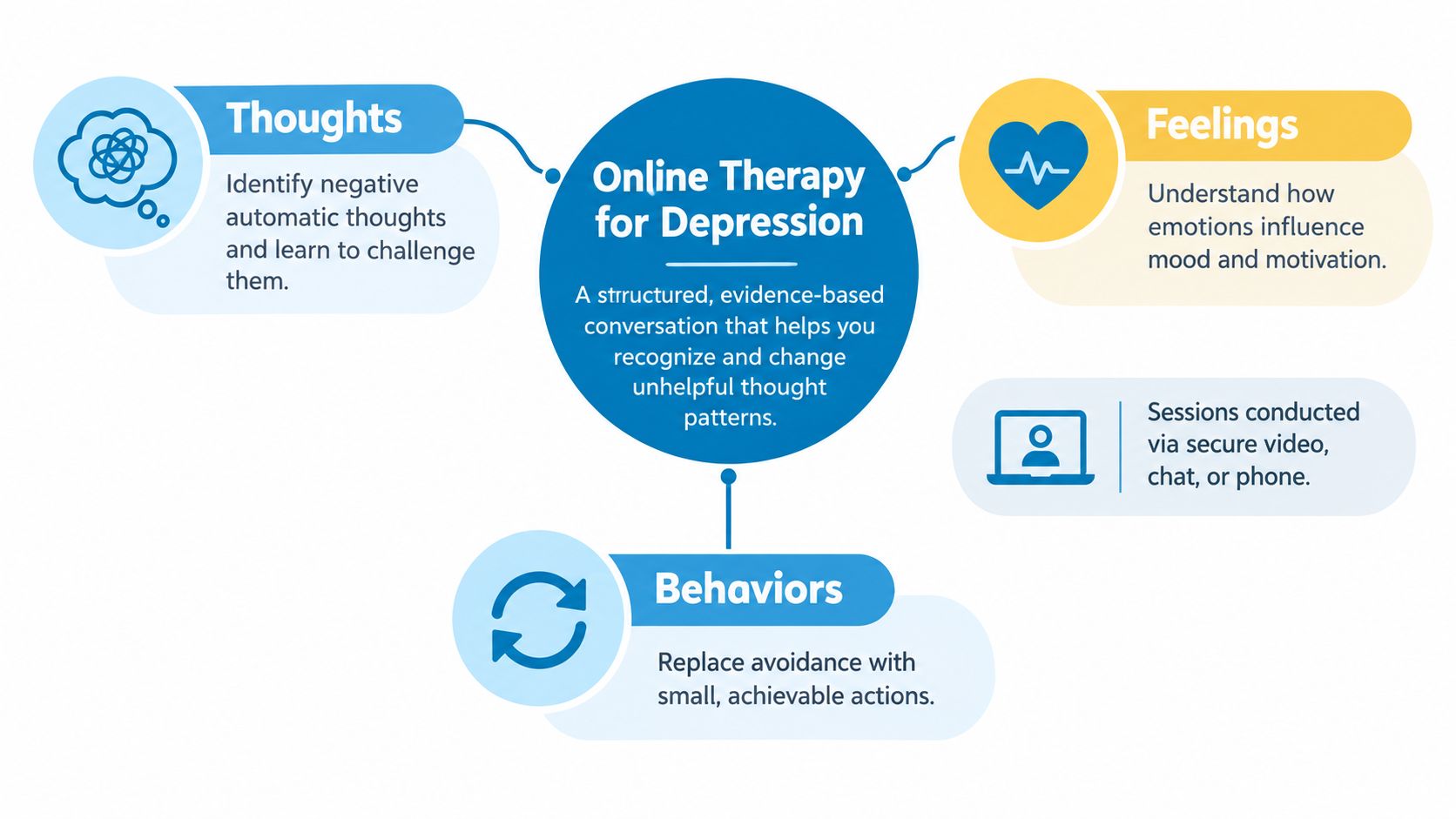 A diagram illustrating online depression therapy focusing on improving thoughts, feelings, and behaviors through structured conversations.