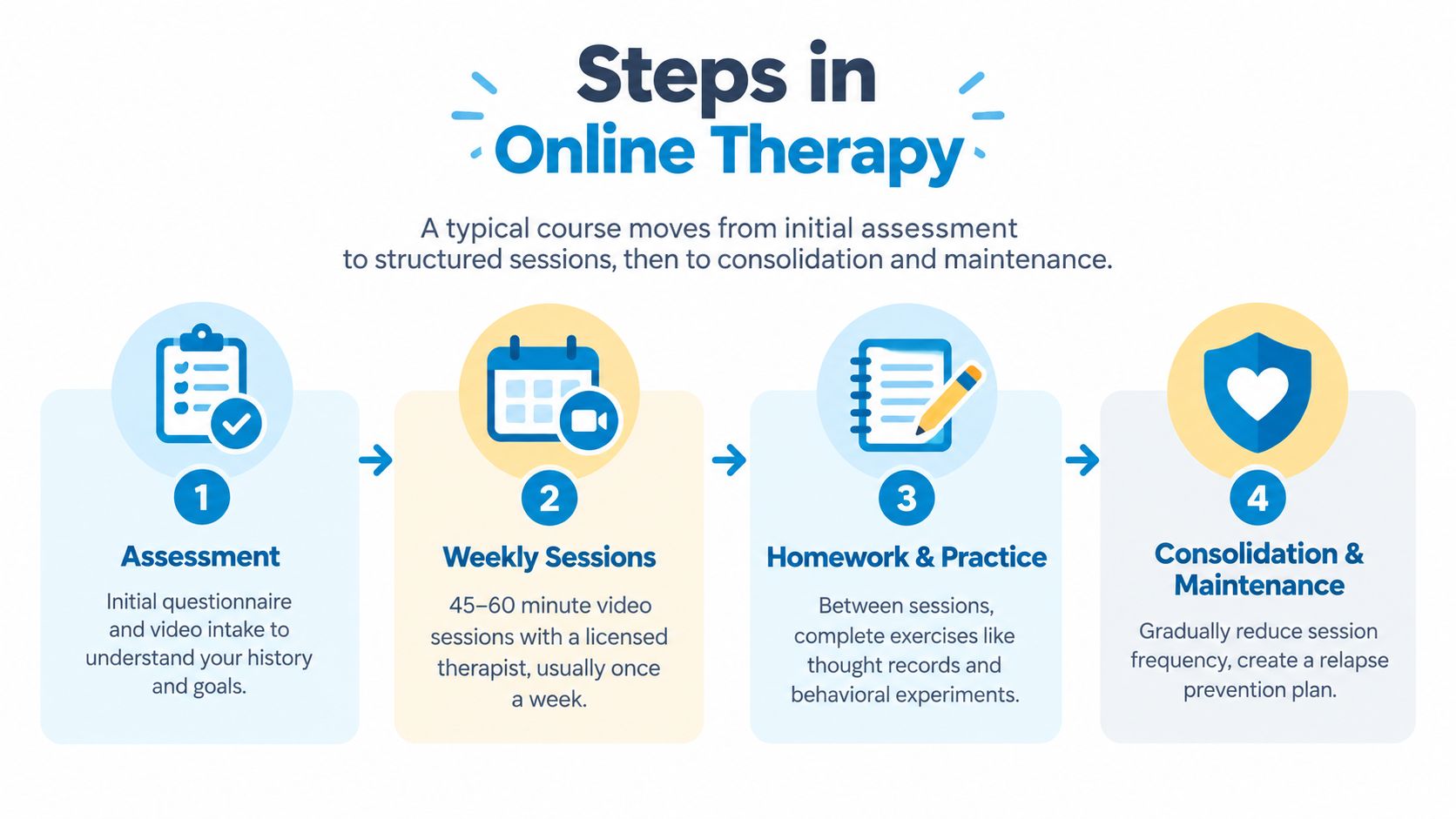 A four-step infographic showing the progression of online therapy from initial assessment to ongoing maintenance.