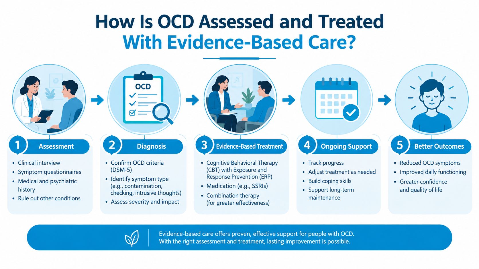A flowchart showing the five steps of evidence-based assessment and treatment for people with OCD.